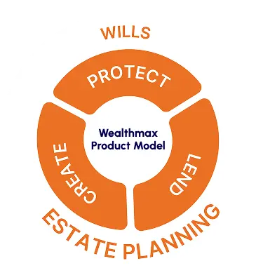 Wealthmax product model diagram showing wills, protection, lending and estate planning services